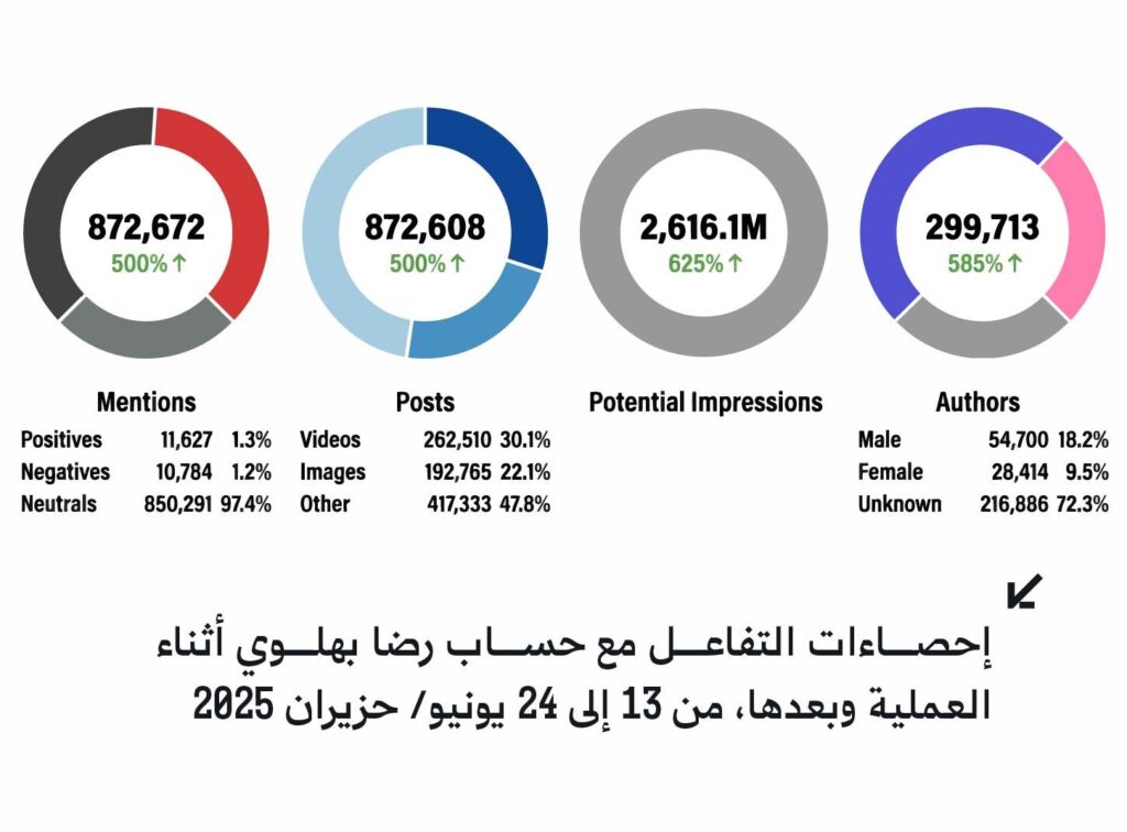 إعادة نشر بملايين المشاهدات.